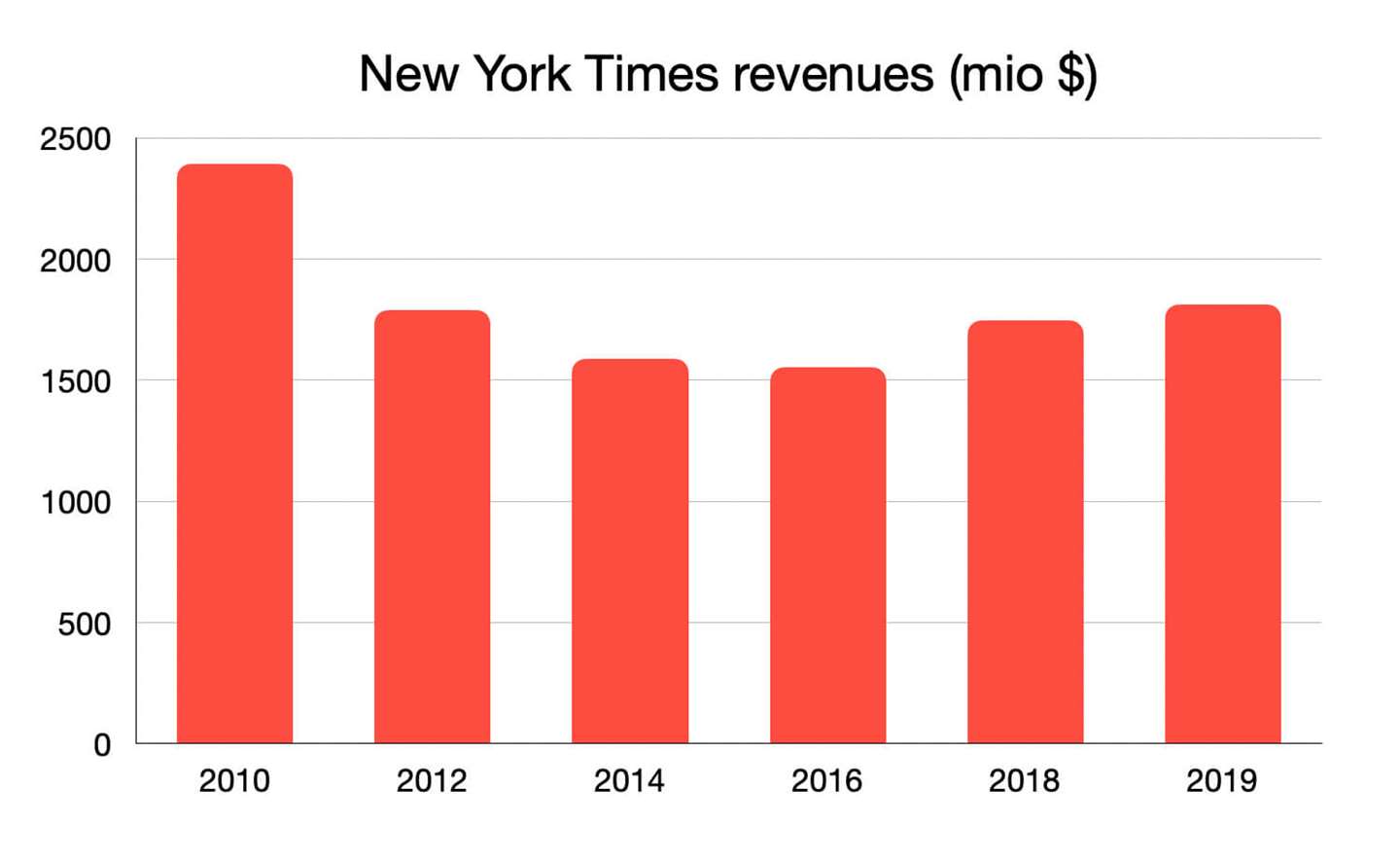 NYT_Revenues_2010-2019.jpg