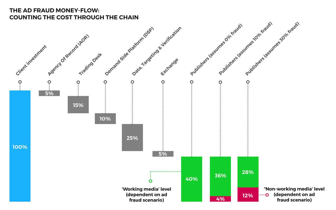 Ad Agency Workflow Chart