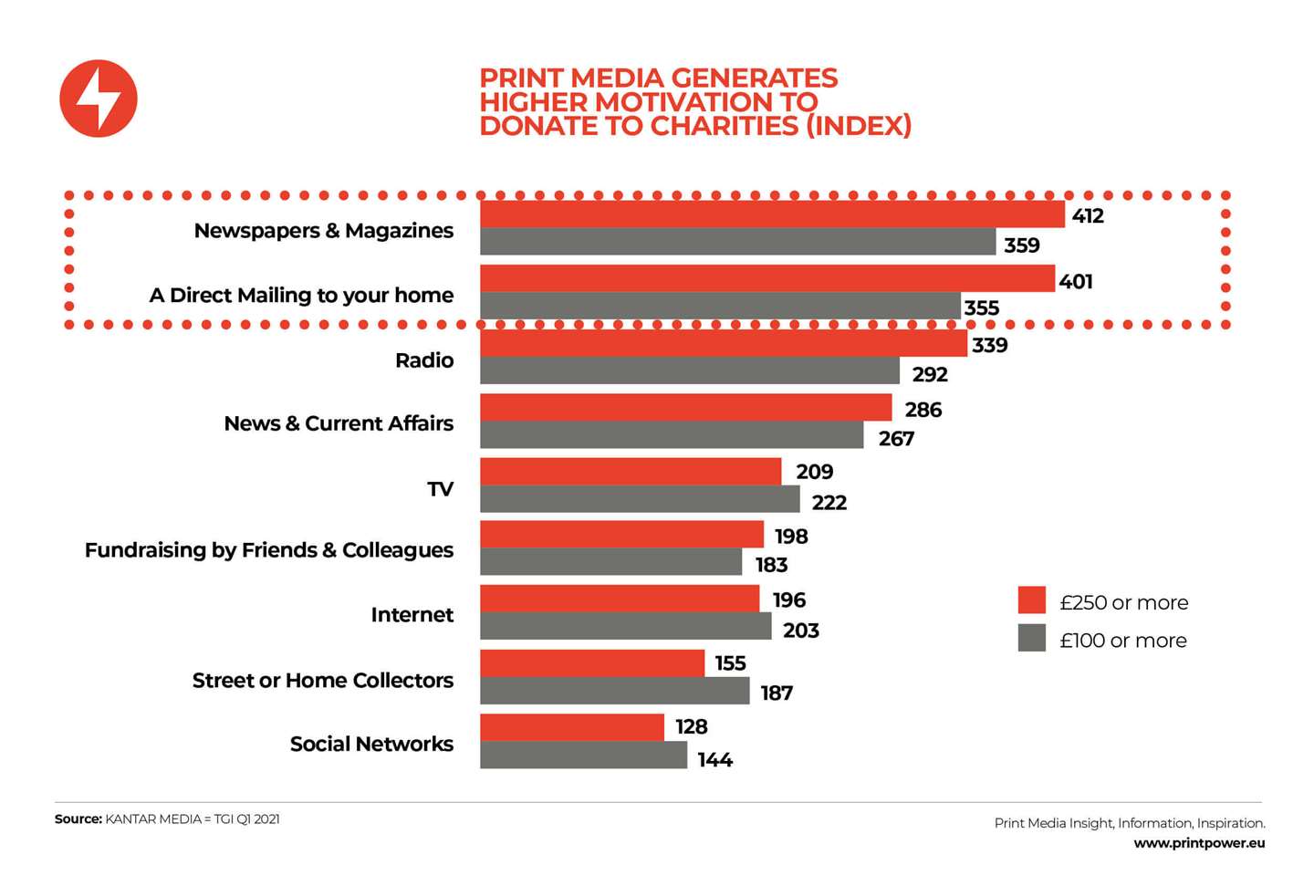 Print_media_generate_donations_charity_data_chart.jpg