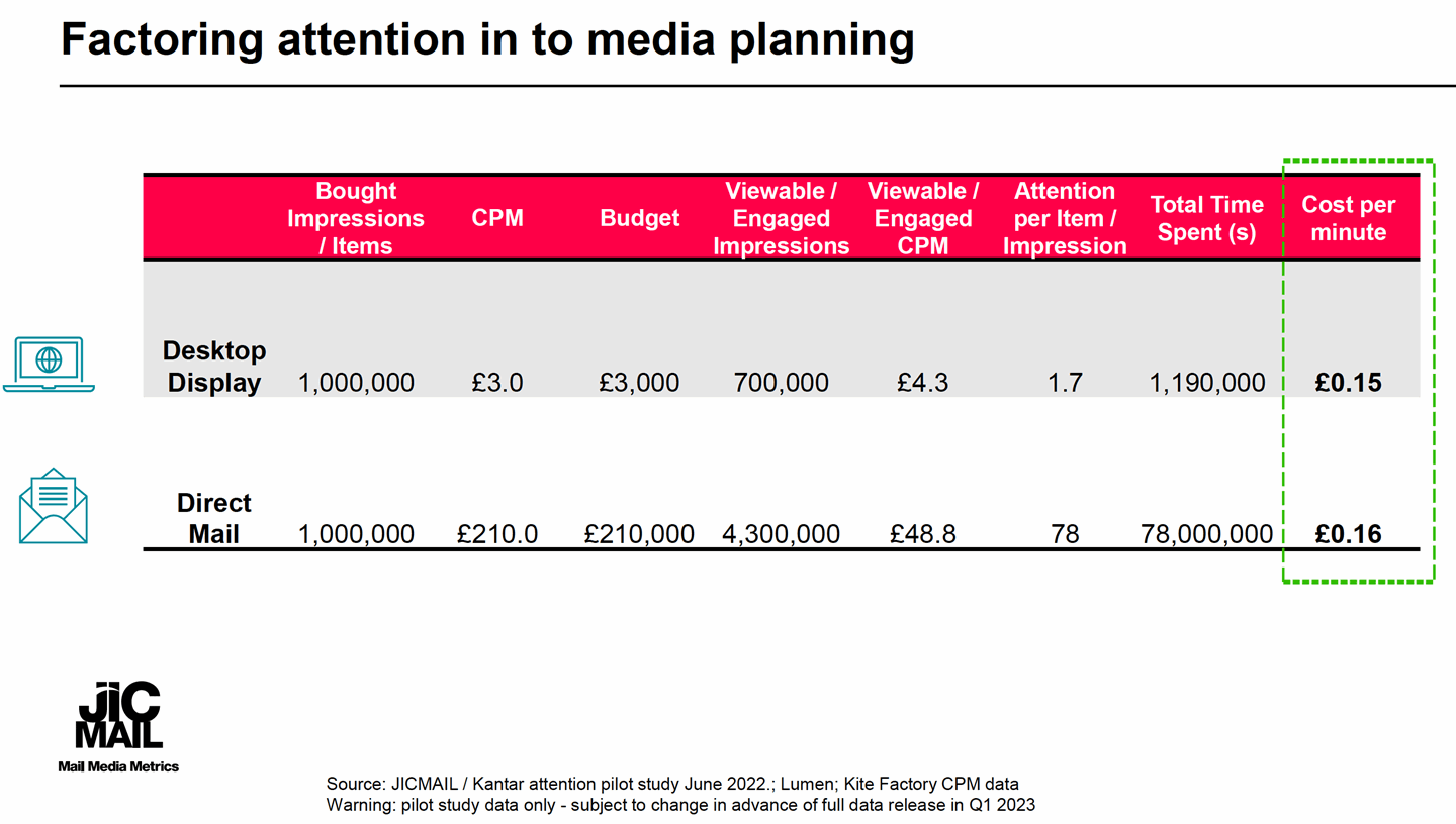 Cost-per-attention-per medium_JICMail_Malcolm_Auld.png