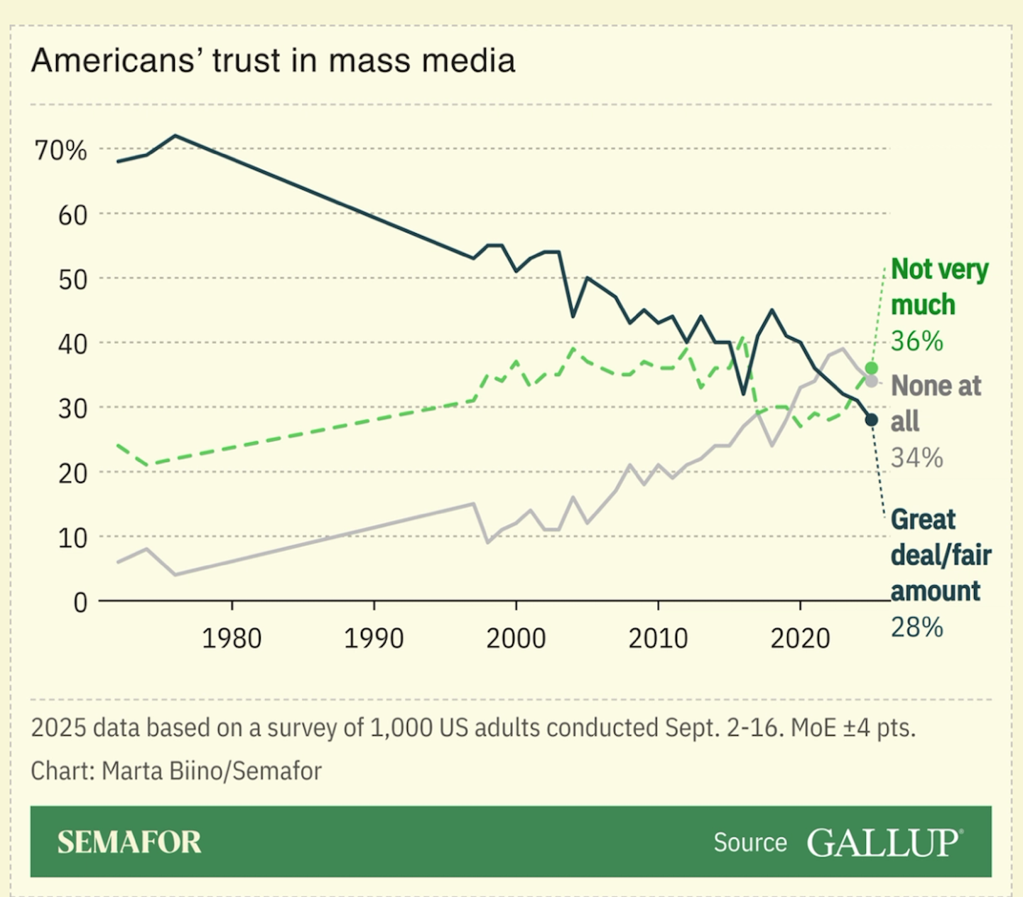 Gallup 2025 chart showing Americans' declining trust in mass media